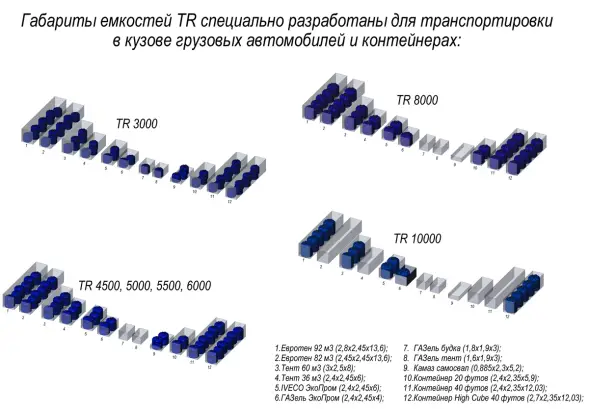 Емкость TR 4500 усиленная под плотность 1.5 г/см3 синий